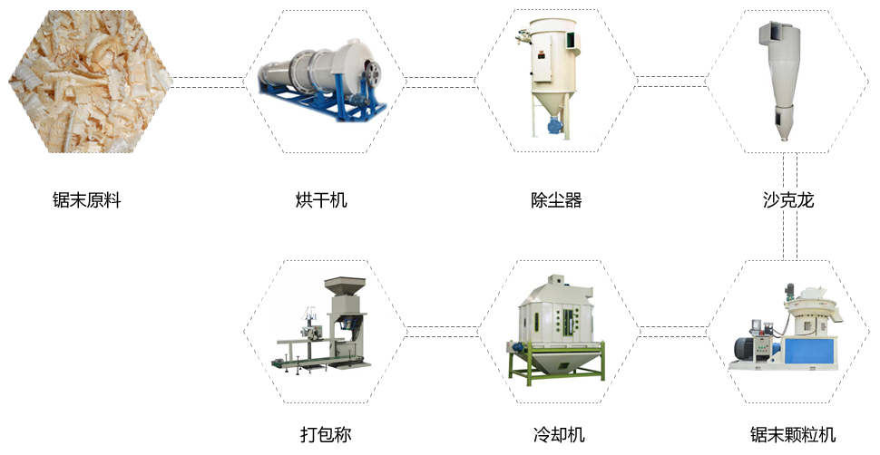 鋸末顆粒生產(chǎn)線工藝